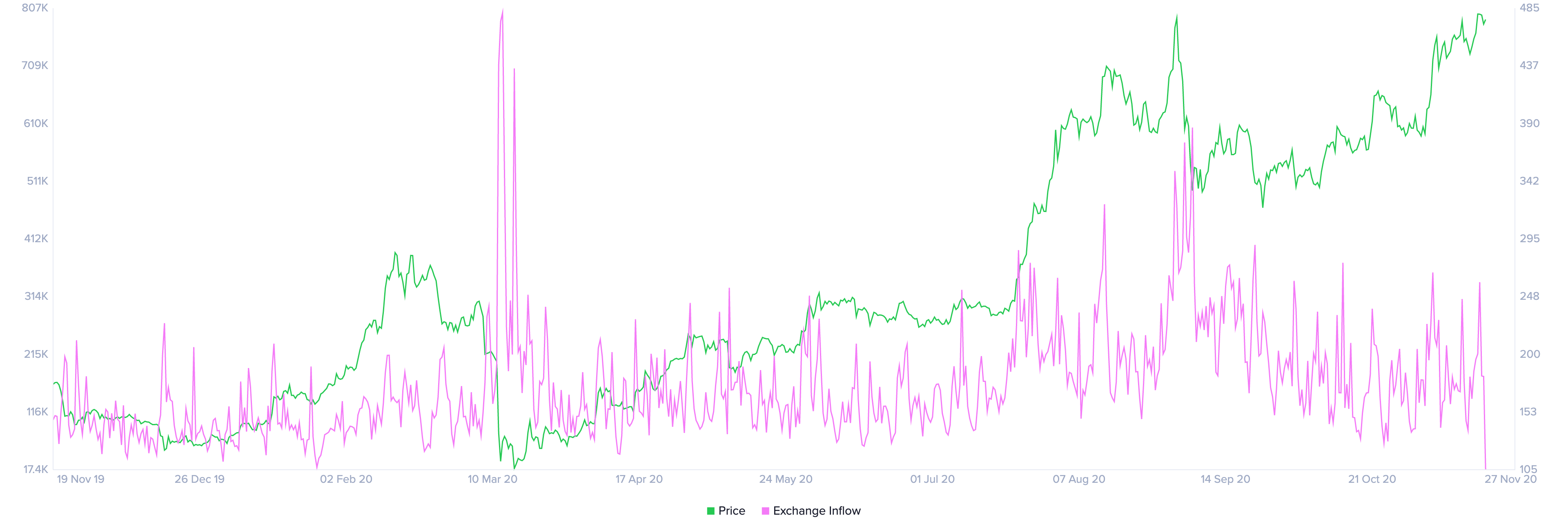 Ethereum's exchange inflows
